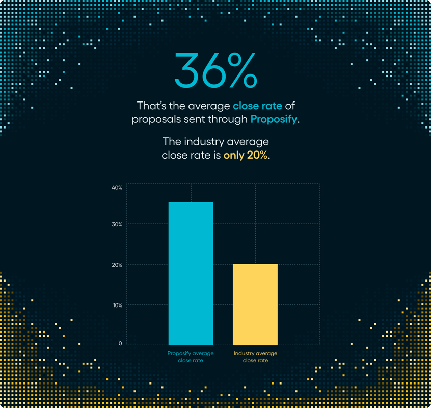 Graph showing the average close rate of Proposify proposals versus standard proposals in 2025.